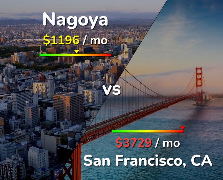 Cost of living in Nagoya vs San Francisco infographic