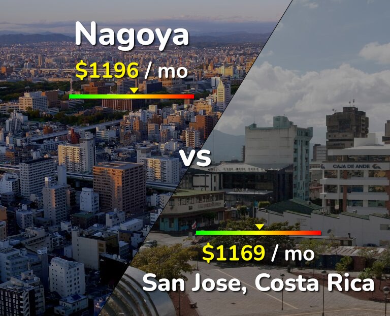 Cost of living in Nagoya vs San Jose, Costa Rica infographic
