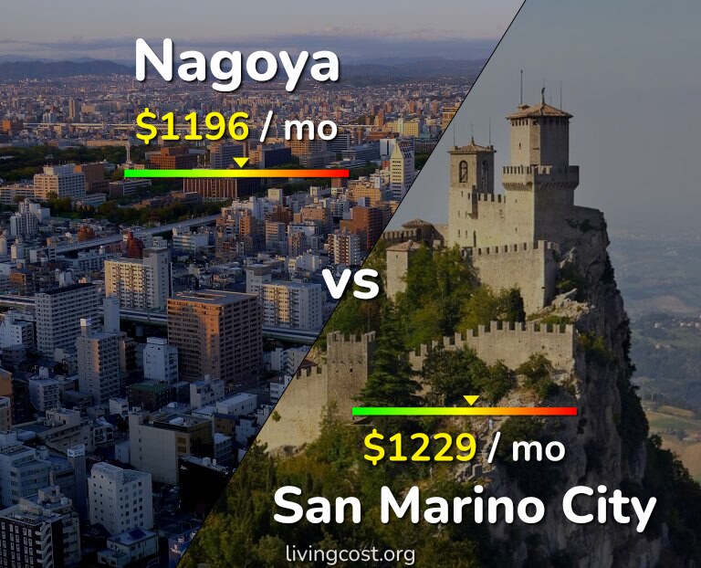 Cost of living in Nagoya vs San Marino City infographic