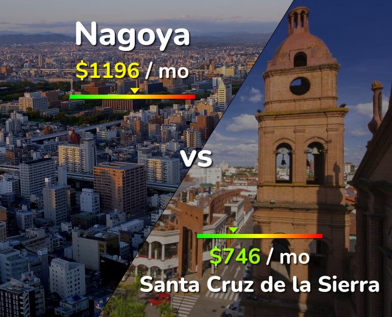 Cost of living in Nagoya vs Santa Cruz de la Sierra infographic