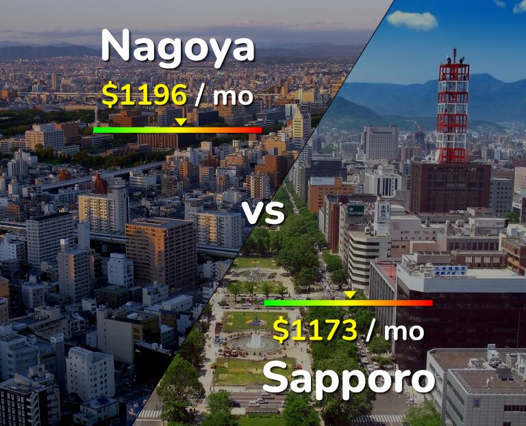 Cost of living in Nagoya vs Sapporo infographic