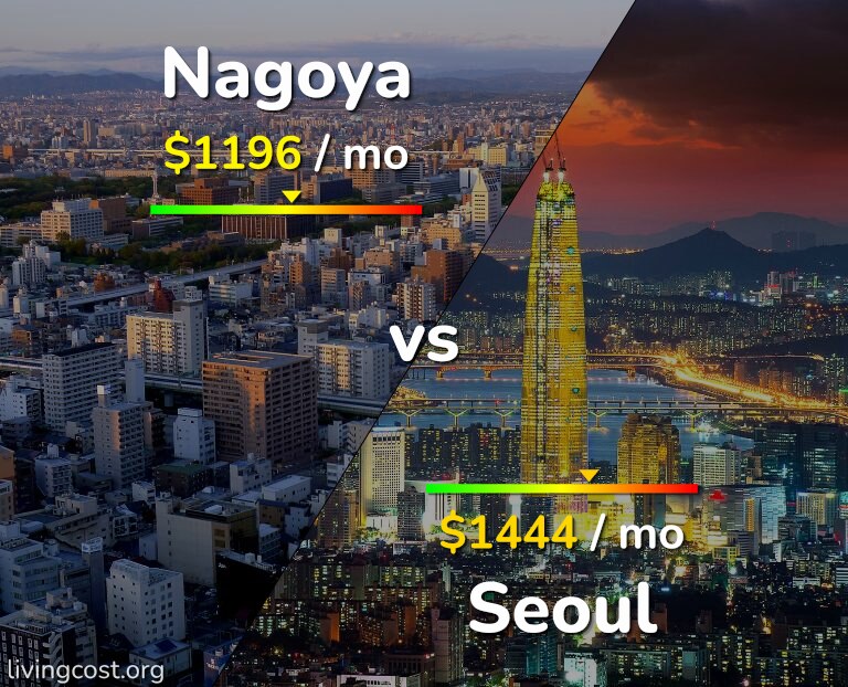 Cost of living in Nagoya vs Seoul infographic