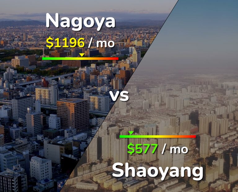 Cost of living in Nagoya vs Shaoyang infographic