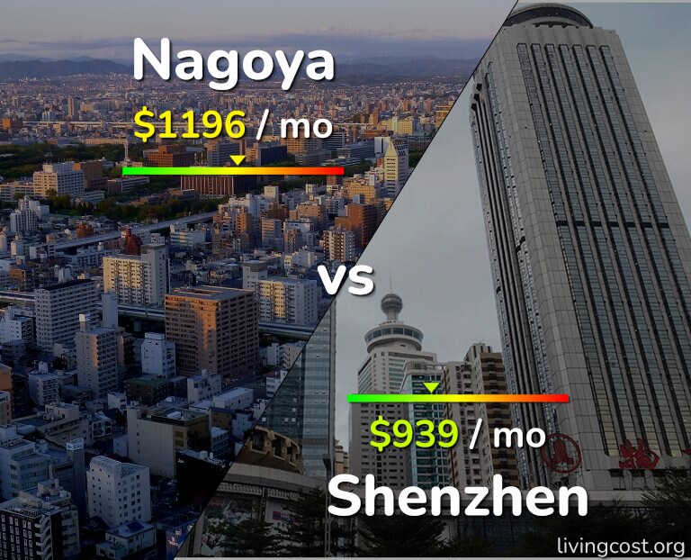 Cost of living in Nagoya vs Shenzhen infographic