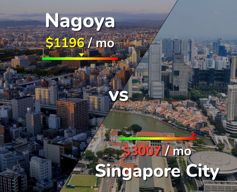 Cost of living in Nagoya vs Singapore City infographic