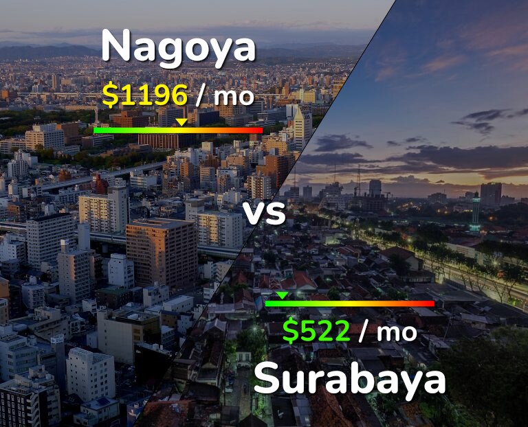 Cost of living in Nagoya vs Surabaya infographic