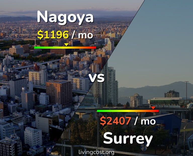 Cost of living in Nagoya vs Surrey infographic