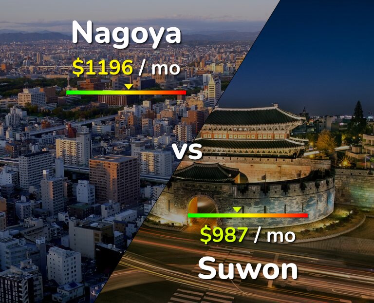 Cost of living in Nagoya vs Suwon infographic
