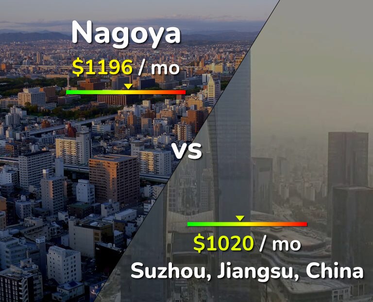 Cost of living in Nagoya vs Suzhou infographic