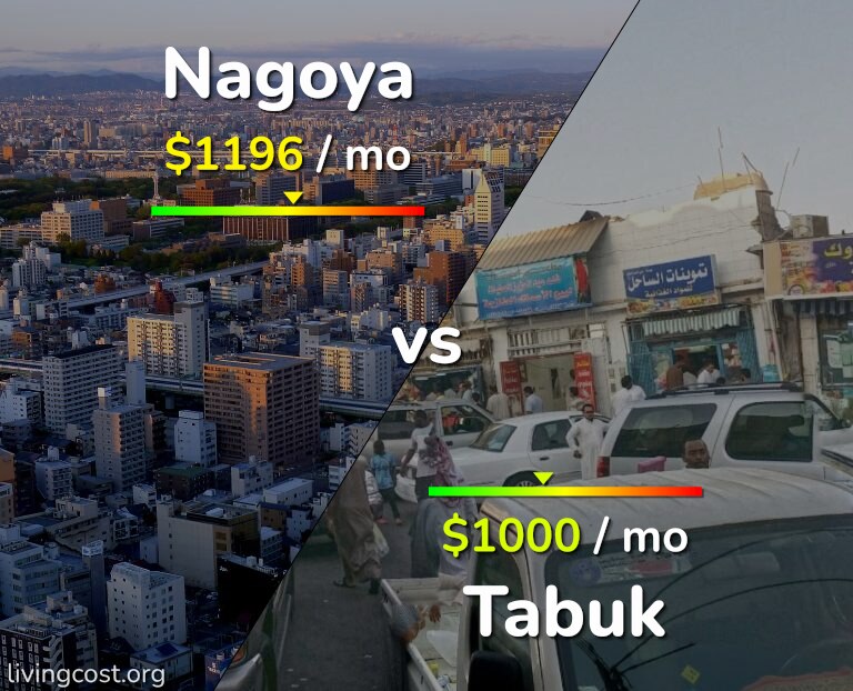 Cost of living in Nagoya vs Tabuk infographic