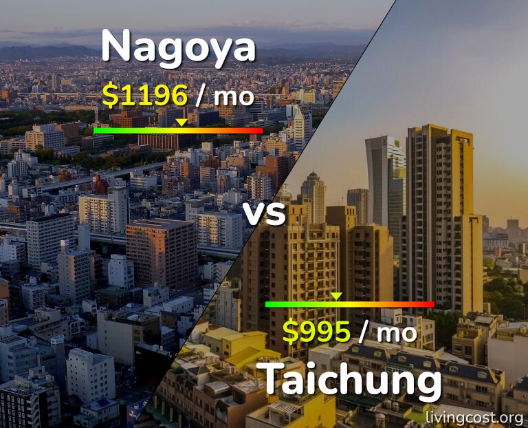 Cost of living in Nagoya vs Taichung infographic