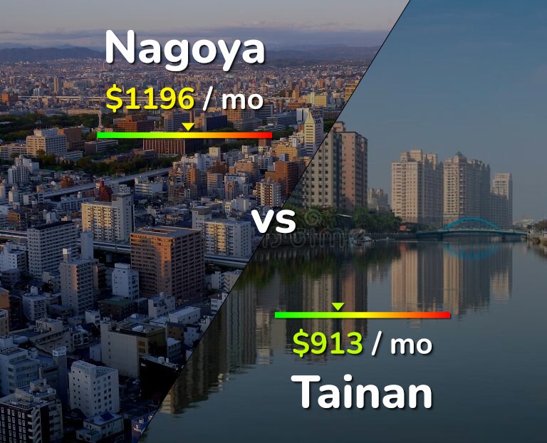 Cost of living in Nagoya vs Tainan infographic