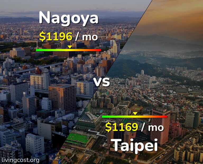 Cost of living in Nagoya vs Taipei infographic