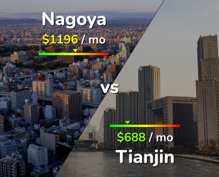 Cost of living in Nagoya vs Tianjin infographic