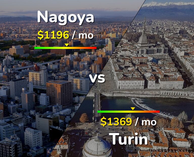 Cost of living in Nagoya vs Turin infographic