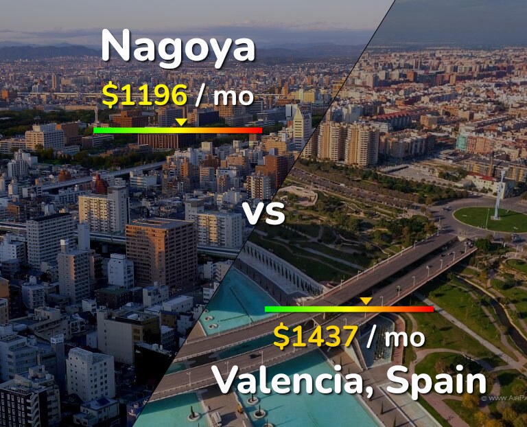 Cost of living in Nagoya vs Valencia, Spain infographic