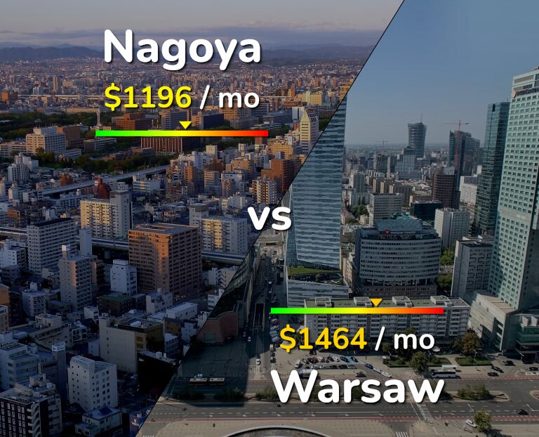 Cost of living in Nagoya vs Warsaw infographic