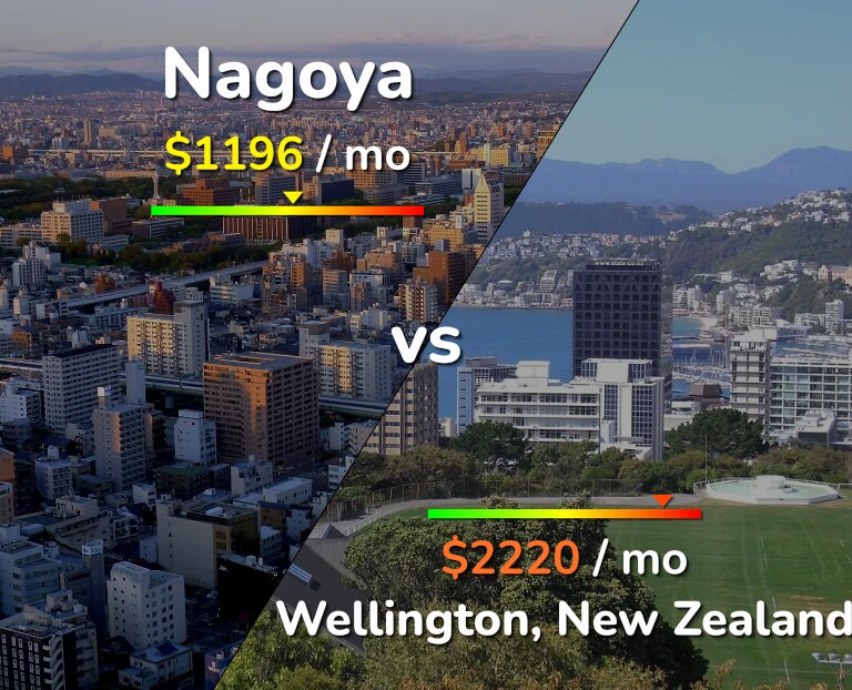 Cost of living in Nagoya vs Wellington infographic