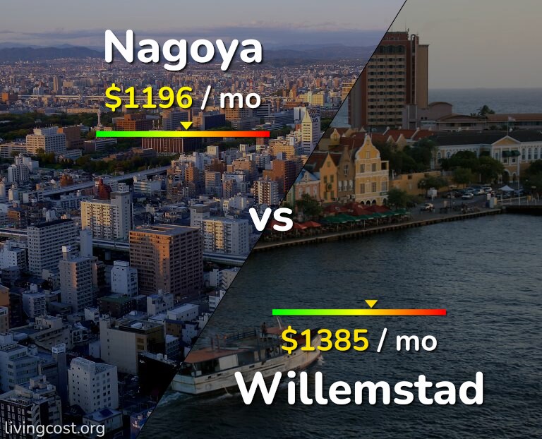 Cost of living in Nagoya vs Willemstad infographic