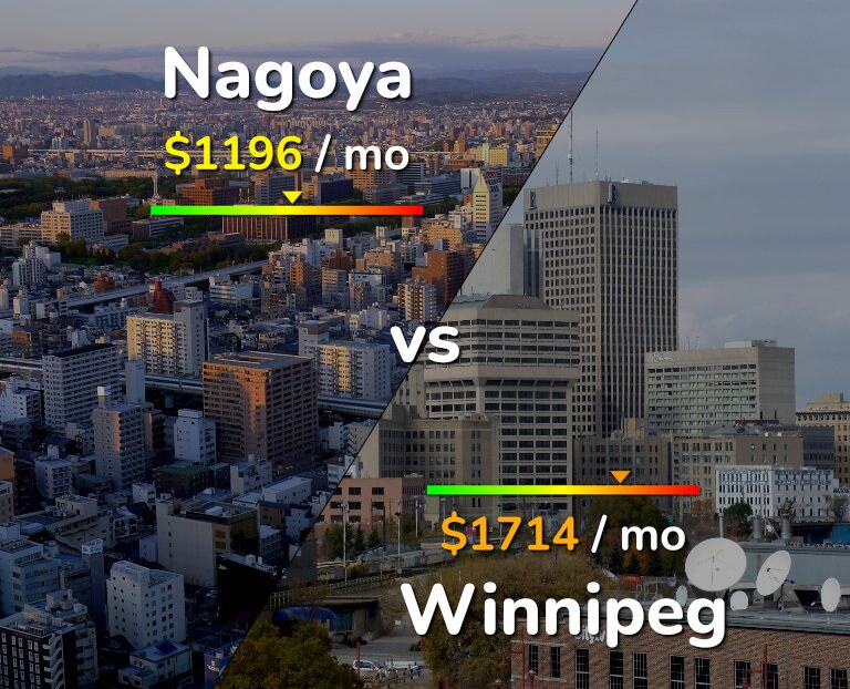 Cost of living in Nagoya vs Winnipeg infographic
