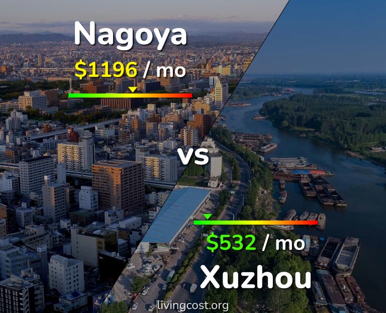 Cost of living in Nagoya vs Xuzhou infographic
