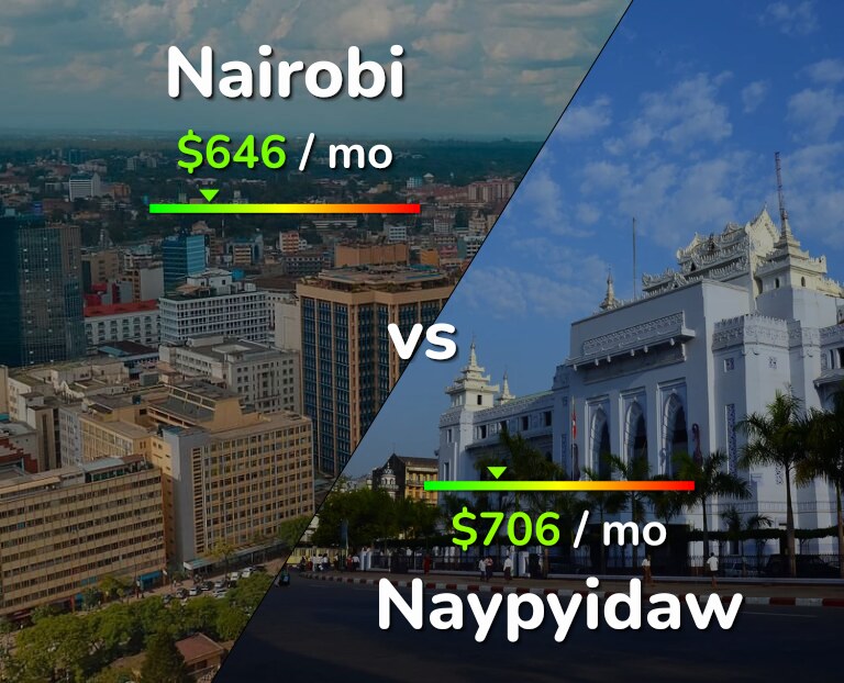 Cost of living in Nairobi vs Naypyidaw infographic