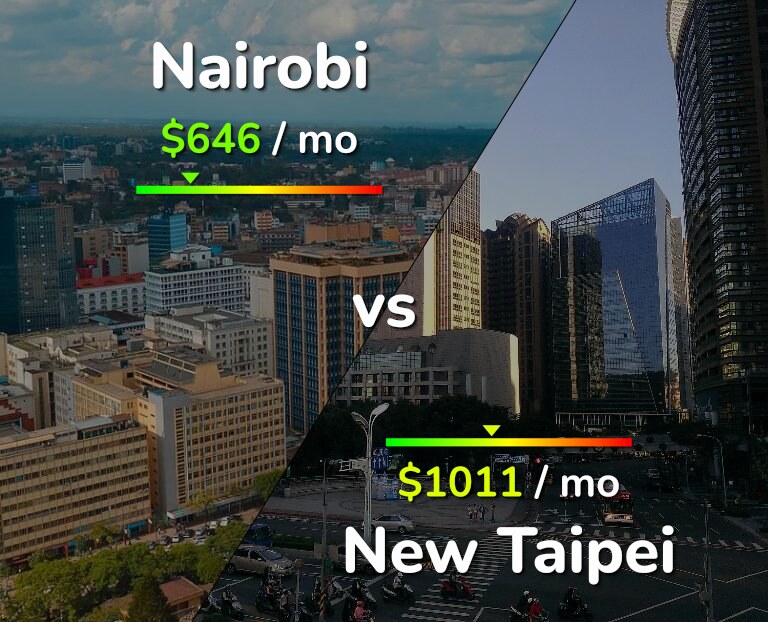 Cost of living in Nairobi vs New Taipei infographic