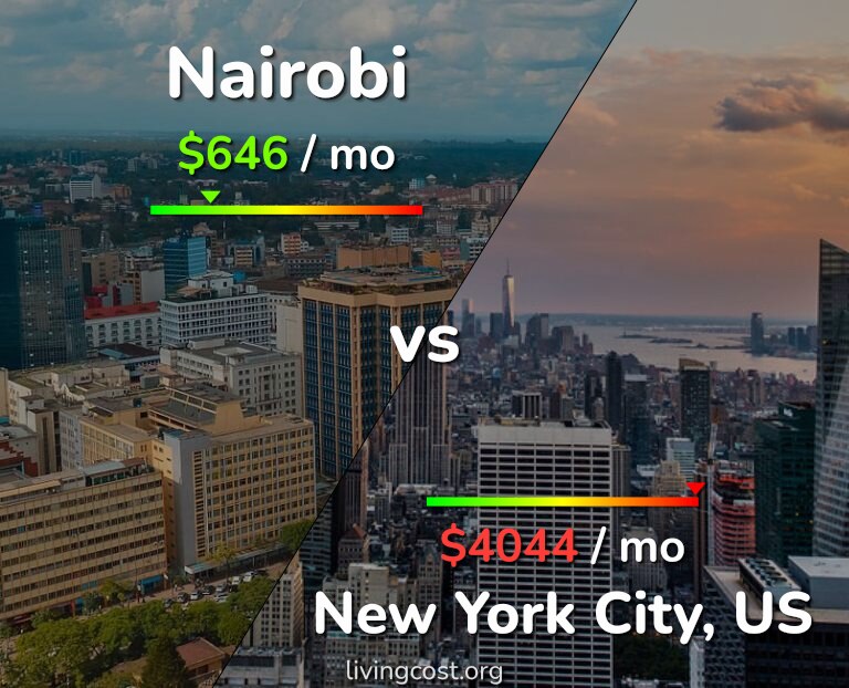 Cost of living in Nairobi vs New York City infographic