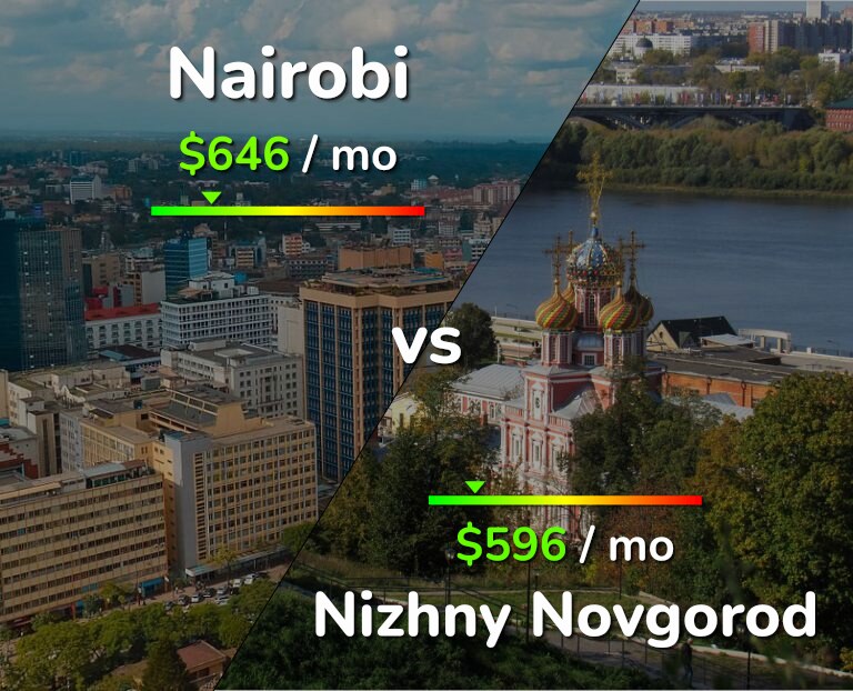 Cost of living in Nairobi vs Nizhny Novgorod infographic