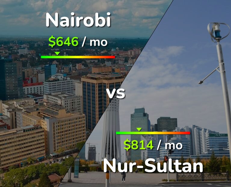 Cost of living in Nairobi vs Nur-Sultan infographic