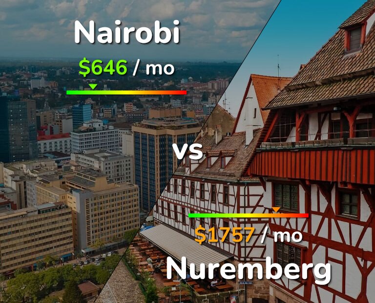 Cost of living in Nairobi vs Nuremberg infographic