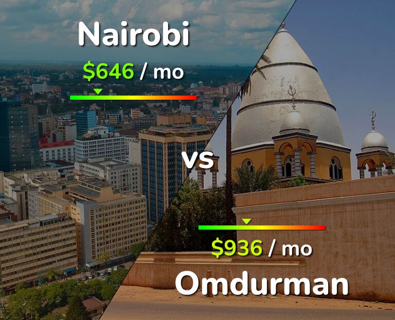 Cost of living in Nairobi vs Omdurman infographic