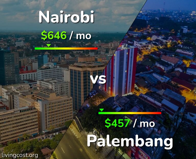 Cost of living in Nairobi vs Palembang infographic