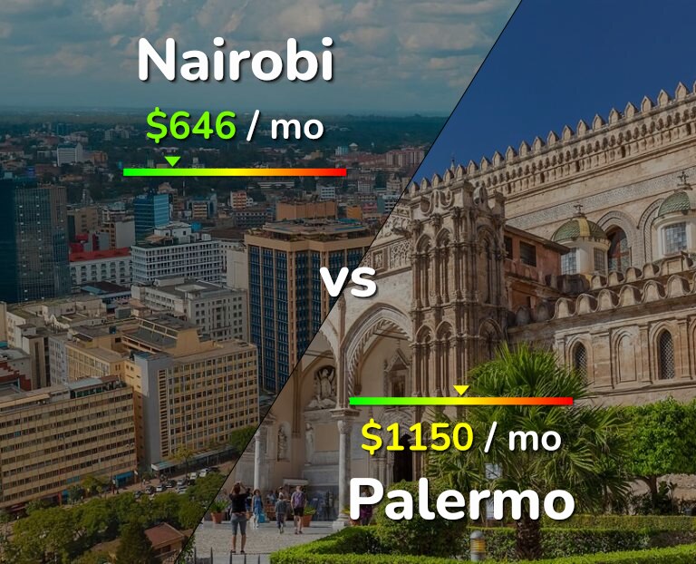 Cost of living in Nairobi vs Palermo infographic