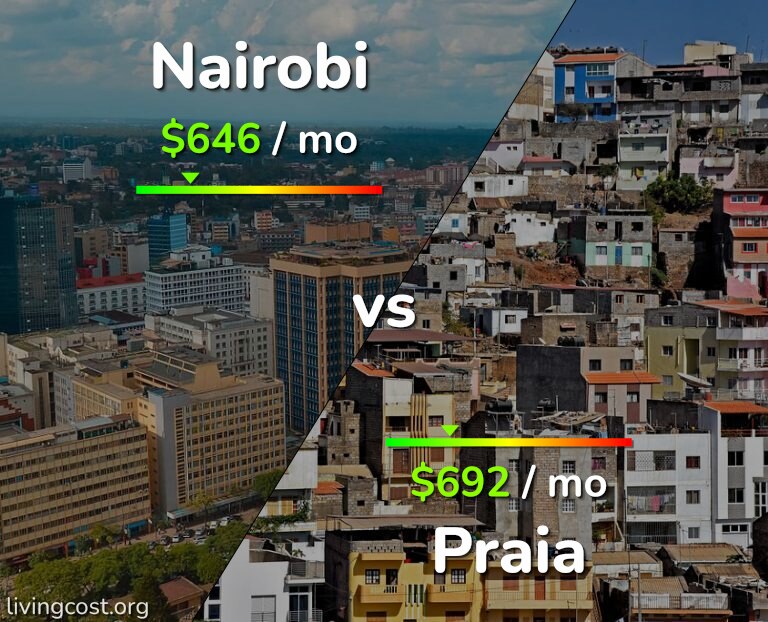 Cost of living in Nairobi vs Praia infographic