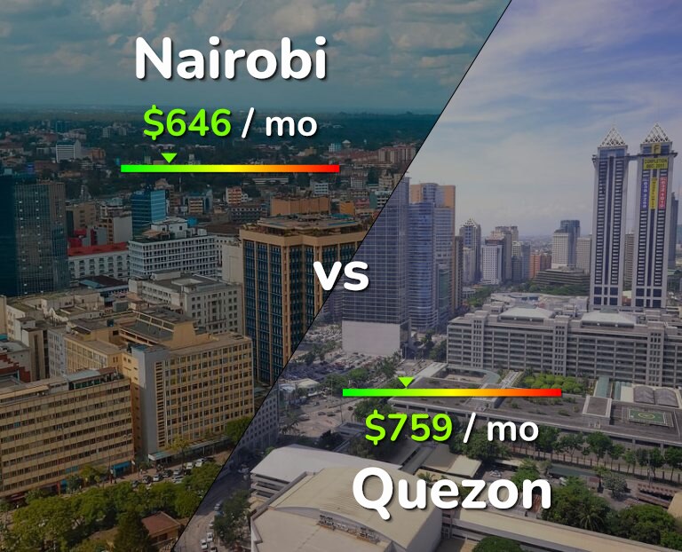 Cost of living in Nairobi vs Quezon infographic