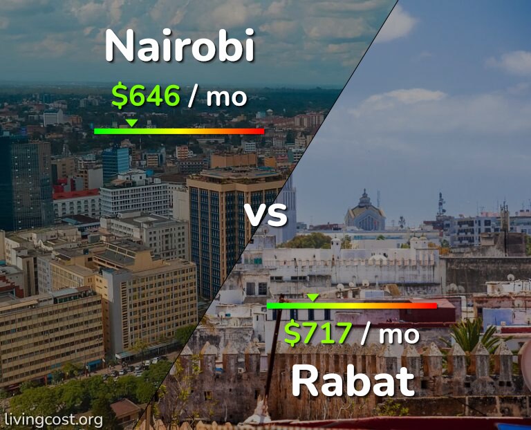 Cost of living in Nairobi vs Rabat infographic