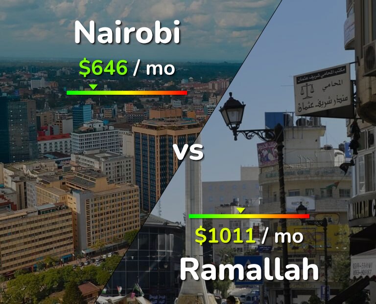 Cost of living in Nairobi vs Ramallah infographic