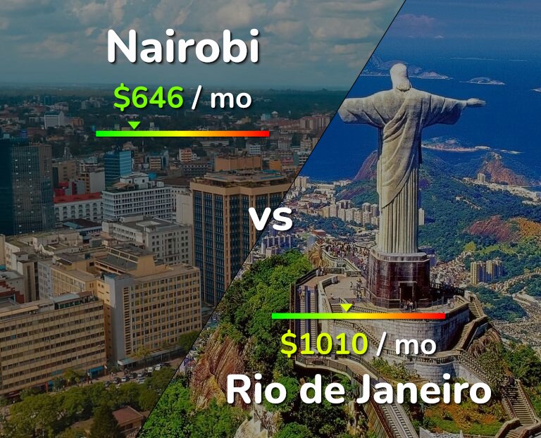 Cost of living in Nairobi vs Rio de Janeiro infographic