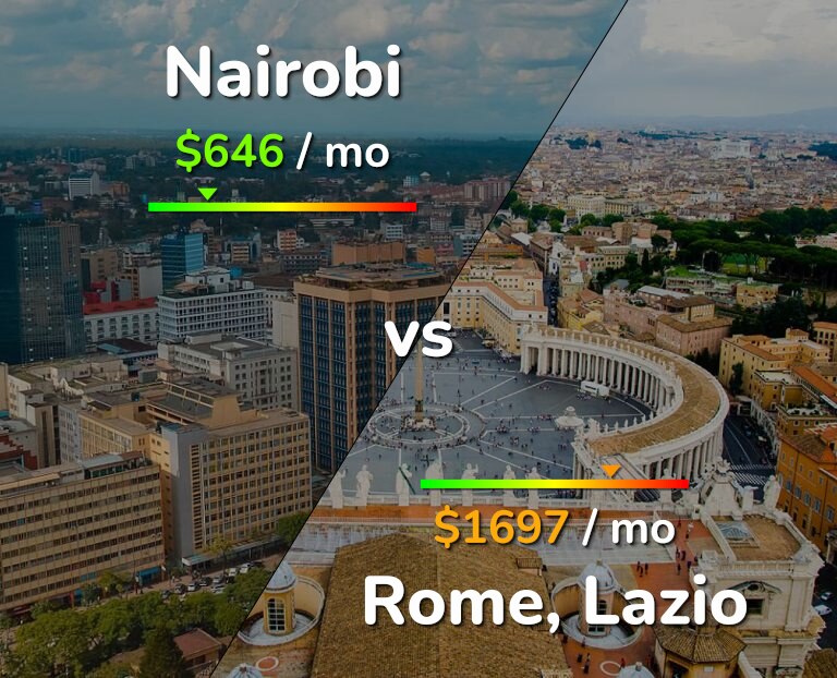 Cost of living in Nairobi vs Rome infographic