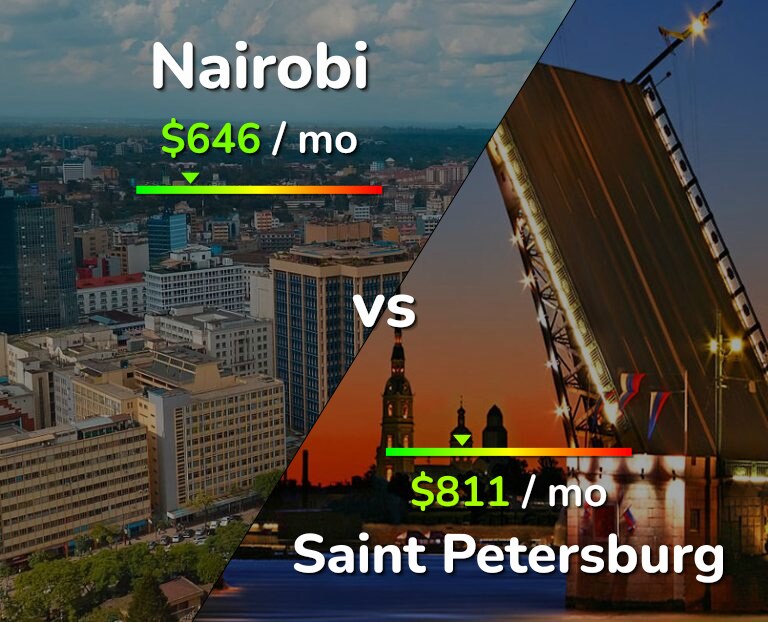 Cost of living in Nairobi vs Saint Petersburg infographic