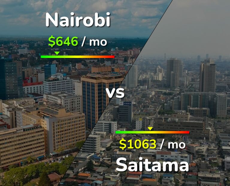 Cost of living in Nairobi vs Saitama infographic