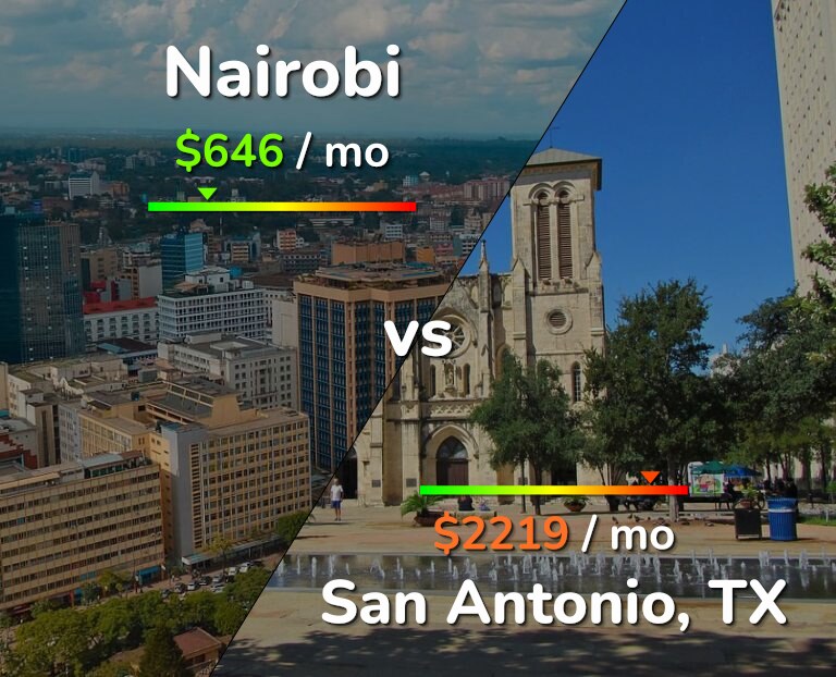 Cost of living in Nairobi vs San Antonio infographic