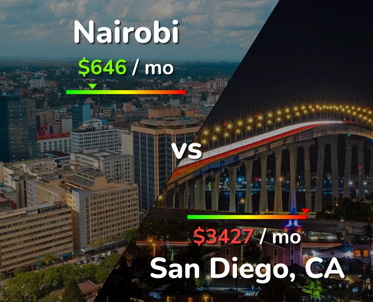 Cost of living in Nairobi vs San Diego infographic