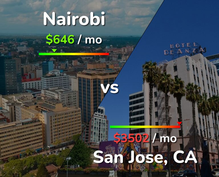 Cost of living in Nairobi vs San Jose, United States infographic