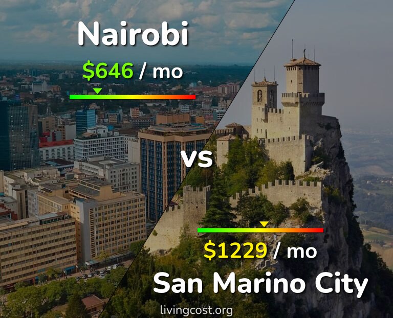 Cost of living in Nairobi vs San Marino City infographic