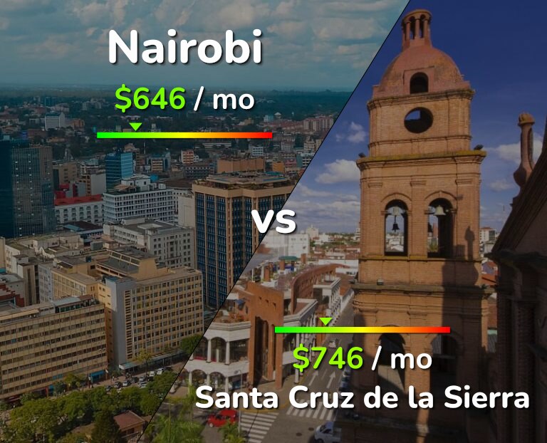 Cost of living in Nairobi vs Santa Cruz de la Sierra infographic