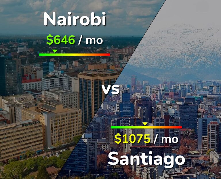 Cost of living in Nairobi vs Santiago infographic