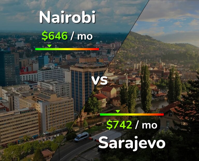 Cost of living in Nairobi vs Sarajevo infographic