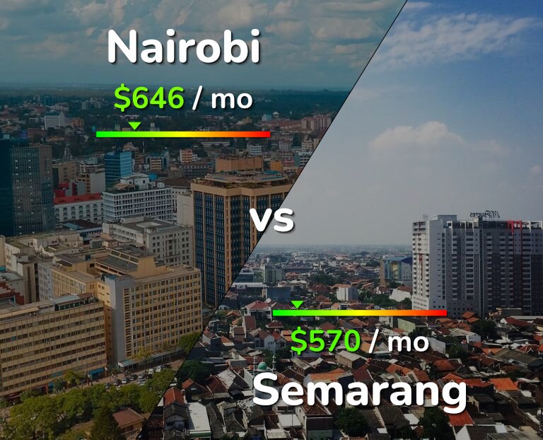 Cost of living in Nairobi vs Semarang infographic